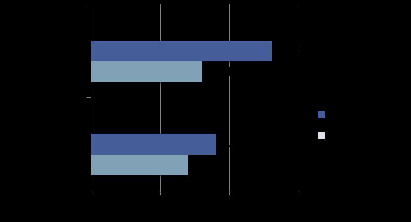 Lungefunksjonsmålinger før og etter arbeidsskift Lakseindustri, 2007 2010, n = 70 Fall i lungefunksjonsverdier (FEV1) i løpet av arbeidsdagen på mandager Ikke signifikante forandringer i løpet av