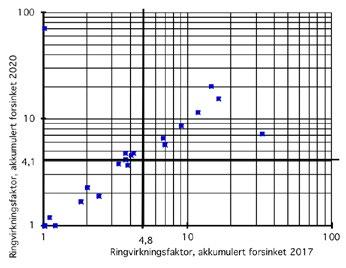 Prognosen for romrelatert omsetning for de målte bedriftene nærmer seg 2500 mill kroner i 2021.