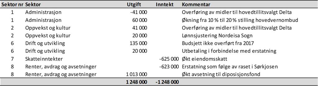 Formannskapet ber hovedutvalgene søke å dekke inn kr 66.000,- til lærlingeveiledning og bekledning til brannpersonell kr 400.000,-, innenfor egne rammer. Til sammen 466.