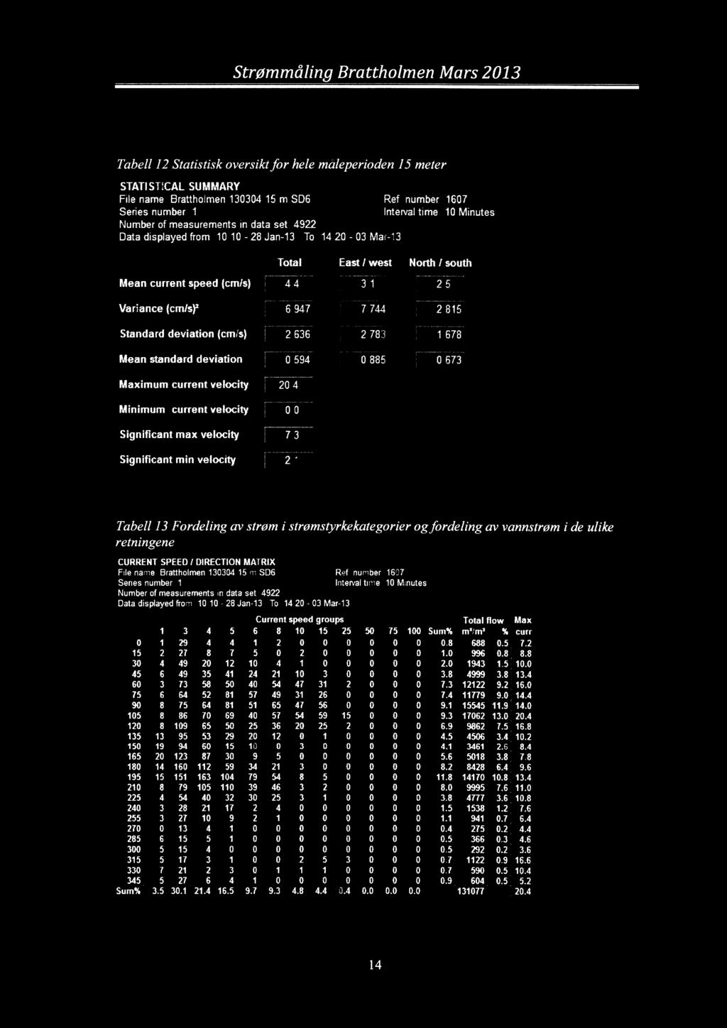 Resutater strømdata 15 meter Tabe 12 Statistisk oversikt for hee måeperioaen 15 meter STATISTICAL SUMMARY Fie name: Bratthomen 130304 15 msd6 Ref number: 1607 Series number: 1 Interva time 10 Minutes