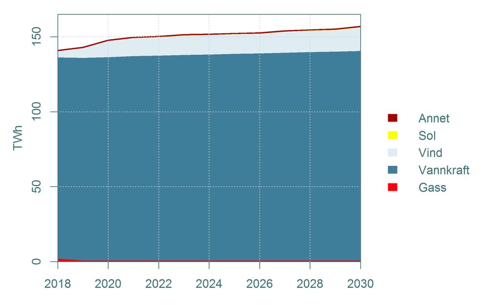Vi forventer økt fornybar kraftproduksjon i Norge DRIVERE Elsertifikatsystemet bidrar til noe økt fornybarproduksjon frem til 2021 Etter 2020 forventer vi at noen