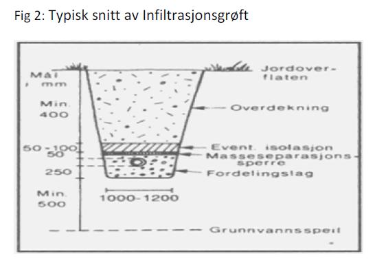 Ledninger Ledning, 110mm PVC, skal benyttes mellom hytte, slamavskiller og infiltrasjonsgrøft. Denne legges frostfritt og med fall på minimum 15 %.