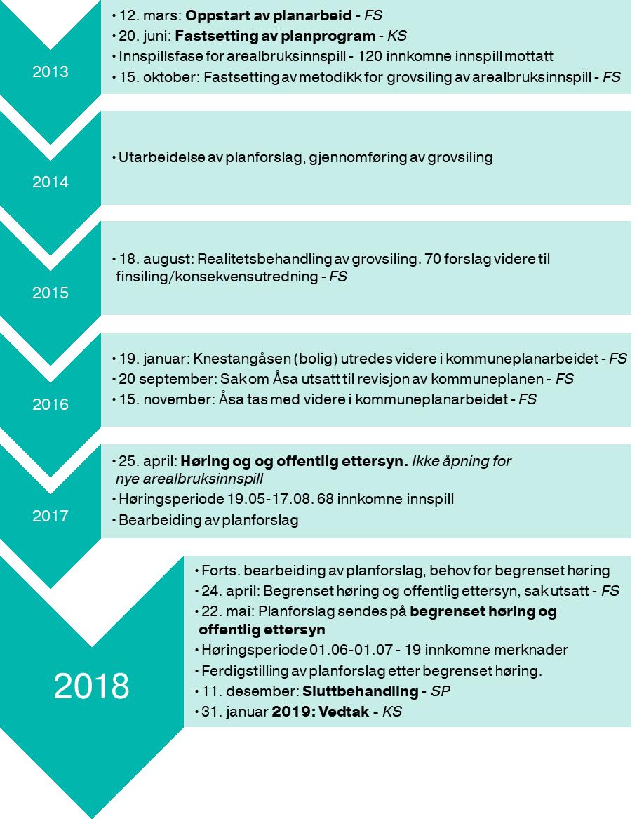 Planprosessen og politiske vedtak Tidslinje av planprosessen og politiske vedtak vises nedenfor; FS =