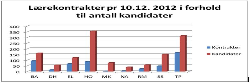 Forsking syner at mange elevar har Vg3 som mål ved starten av Vg1. Dei seier at dei ynskjer ei praktisk utdanning og det dei trur dette er ein enklare veg til studiekompetanse.