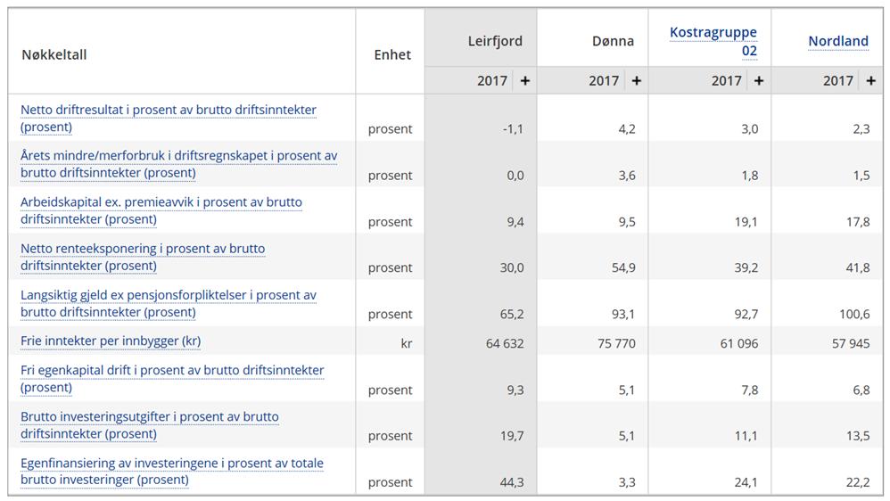 ØKONOMISK UTVIKLING Budsjettskjema 1A og IB viser bl.a utviklingen i driftsinntekter, driftsutgifter og netto driftsresultat.