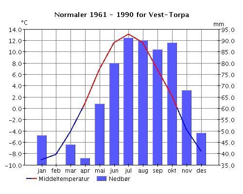 Klima Det er hentet klimadata fra Meteorologisk institutt for målestasjonen Vest-Torpa II (542 moh.) som har vært i drift siden august 1986 [6].