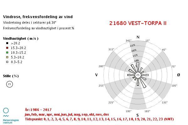 Figur 7: Dominerende vindretninger ved målestasjonen Vest-Torpa II. Historiske skredhendelser I NVE sin skreddatabase [12] er det ikke registrert noen skredhendelser i eller nær området.