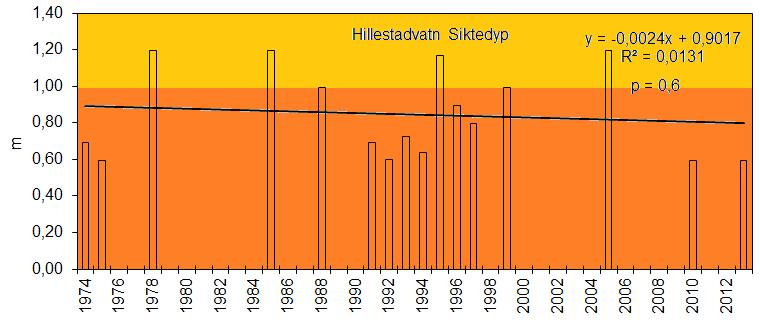 Figur 4. Siktedyp i Hillestadvannet for ulike år. Middelverdier i sommerhalvåret. Figur 5. Total nitrogen i Hillestadvannet for ulike år.
