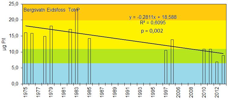 Figur 8. Total fosfor i Bergsvannet. Middelkonsentrasjon over sommerhalvåret for ulike år i sjiktet 0-4 m. Figur 9.