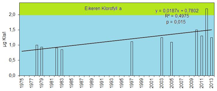 Figur 10. Algemengden i Eikeren gitt som klorofyll-a. Middelkonsentrasjoner over sommerhalvåret for ulike år. Blandprøver i sjiktet 0-10 m. Figur 11. Siktedyp i Eikeren.
