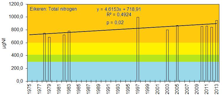 Figur 14. Total nitrogen i Eikeren. Middelkonsentrasjoner over sommerhalvåret i sjiktet 0-10 m for ulike år. 2.