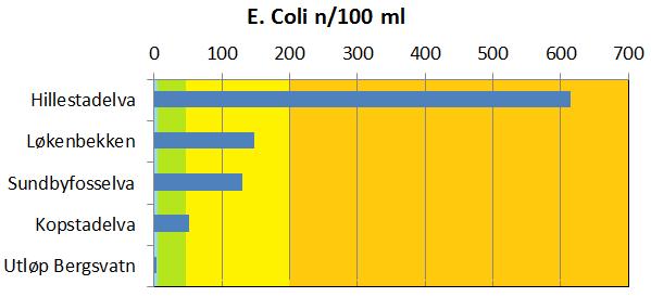 total-nitrogen ved overvåkingen i 2013