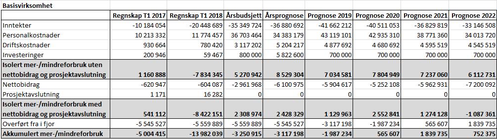 De siste kolonner viser langtidsbudsjettet (LTB) og prognose for årene 2019-2022 med et akkumulert merforbruk på ca. 752 000.