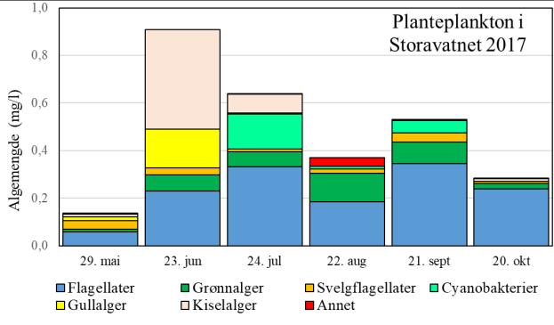 Figur 6. Innhold av algemengder og algetyper (til venstre), og klorofyll-a (til høyre) i seks månedlige overflatevannprøver fra Storavatnet sommerhalvåret 2017.