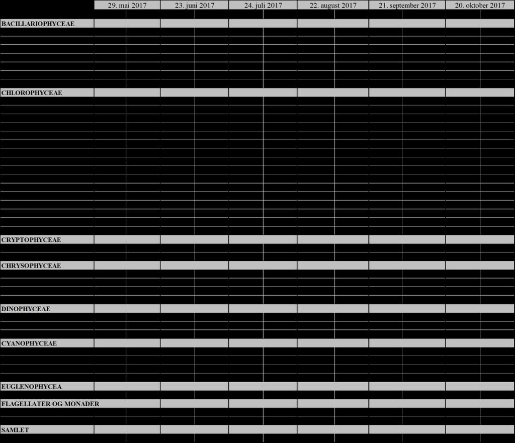 VEDLEGGSTABELLER OVER RÅDATA 2017 Vedleggstabell 1. Analyseresultat fra overflatevannprøver fra Storavatnet i 2017.