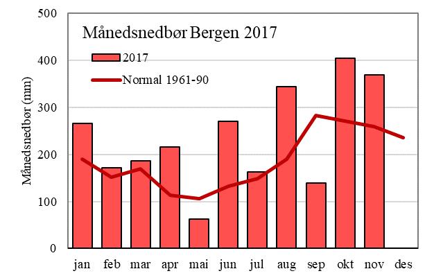 UNDERSØKELSENE I 2017 I perioden april til oktober 2017 ble det tatt månedlige prøver fra de øverste fem meterne av vannsøylen ved det dypeste punktet i Storavatnet.