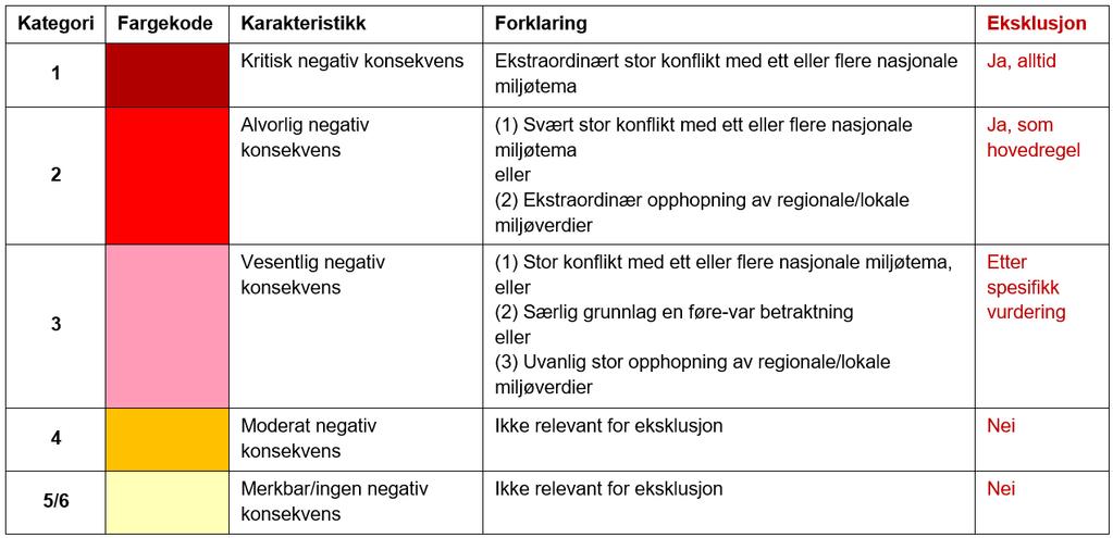 Nasjonal ramme for vindkraft M-1262 Dette følger også av fremgangsmåten at utpekingen av områder for eksklusjon, har krevd betydelig skjønnsutøvelse i flere ledd.