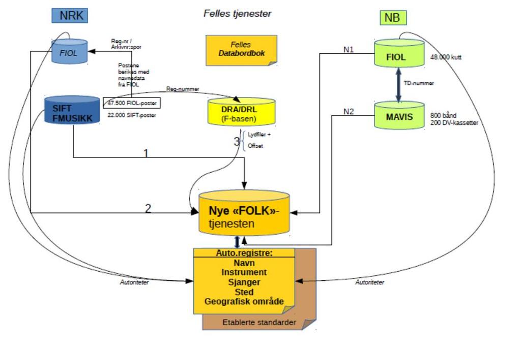 Datamigrering Jobbet med migrering fra 3 databaser +