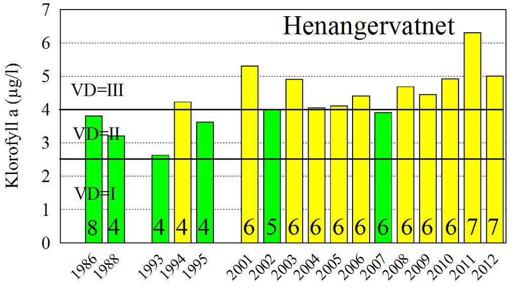 Årlig gjennomsnittlig algemengde målt som klorofyll a i Skogseidvatnet (til venstre) og i Henangervatnet (til høyre). Antall årlige målinger er vist på hver søyle i figuren.