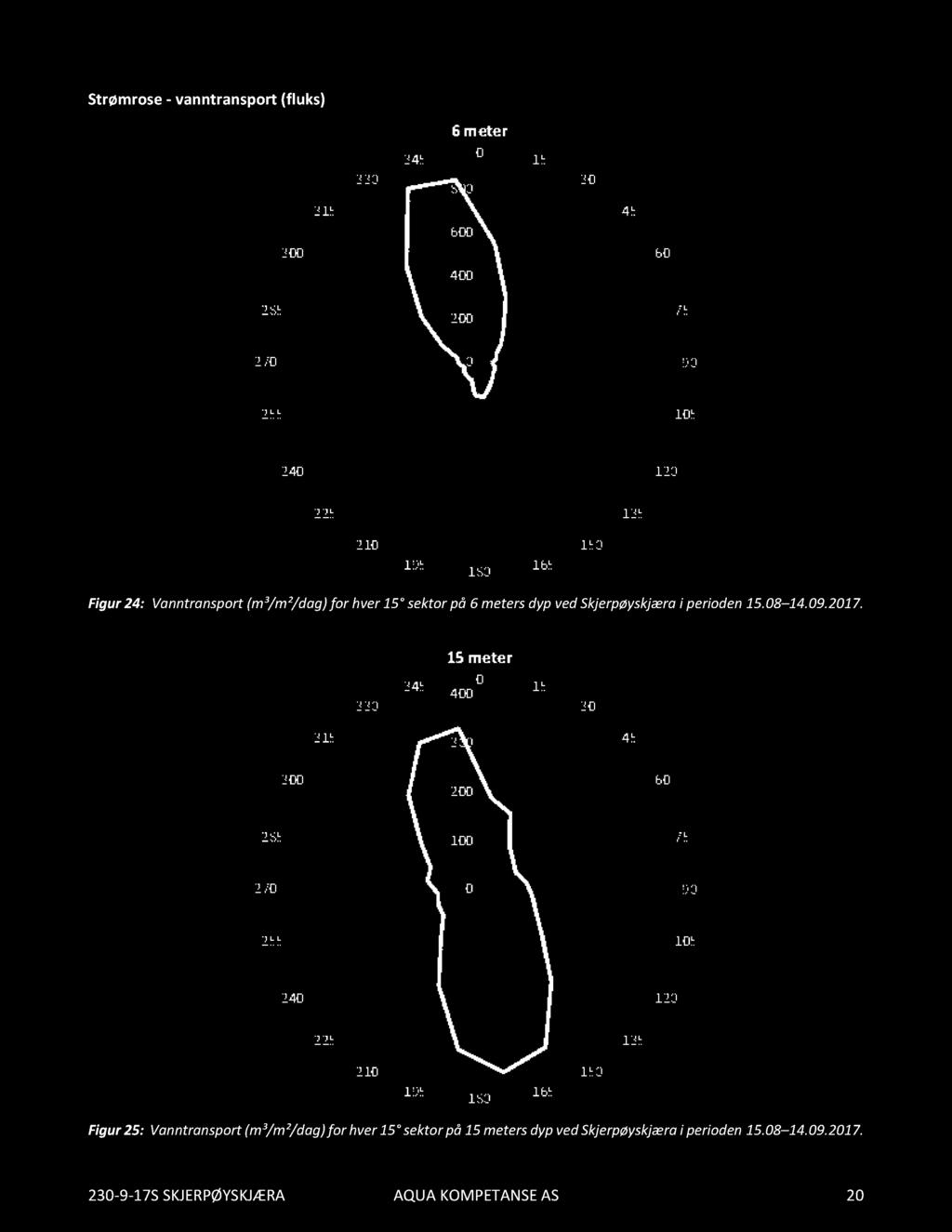 Strømrose- vanntransport(fluks) Figur24: Vanntransport(m³/m²/dag) for hver15 sektorpå 6 metersdypvedskjerpøyskjærai perioden15.08 14.09.