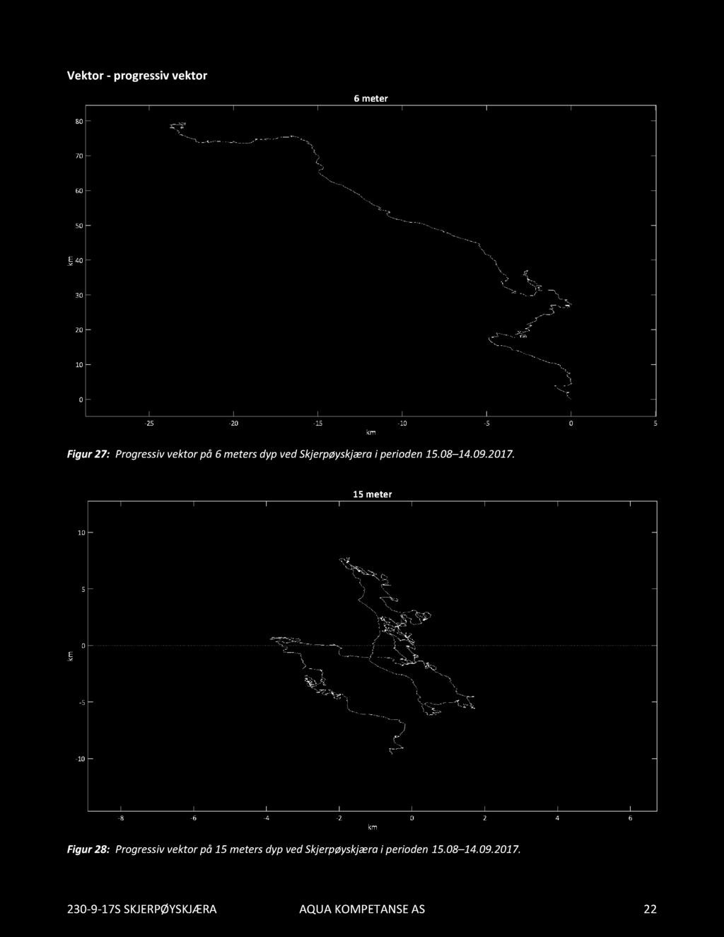 Vektor - progressivvektor Figur27: Progressi vektorpå 6 metersdypvedskjerpøyskjærai perioden15.08 14.09.