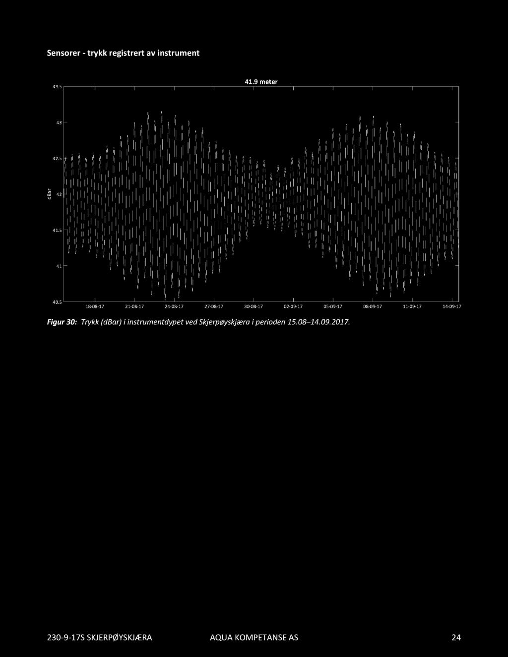 Sensorer- trykk registrert av instrument Figur30: Trykk(dBar)i