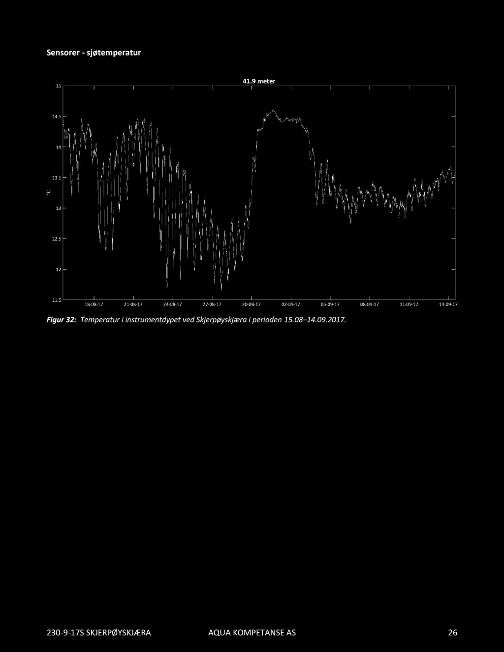 Sensorer- sjøtemperatur Figur32: Temperaturi