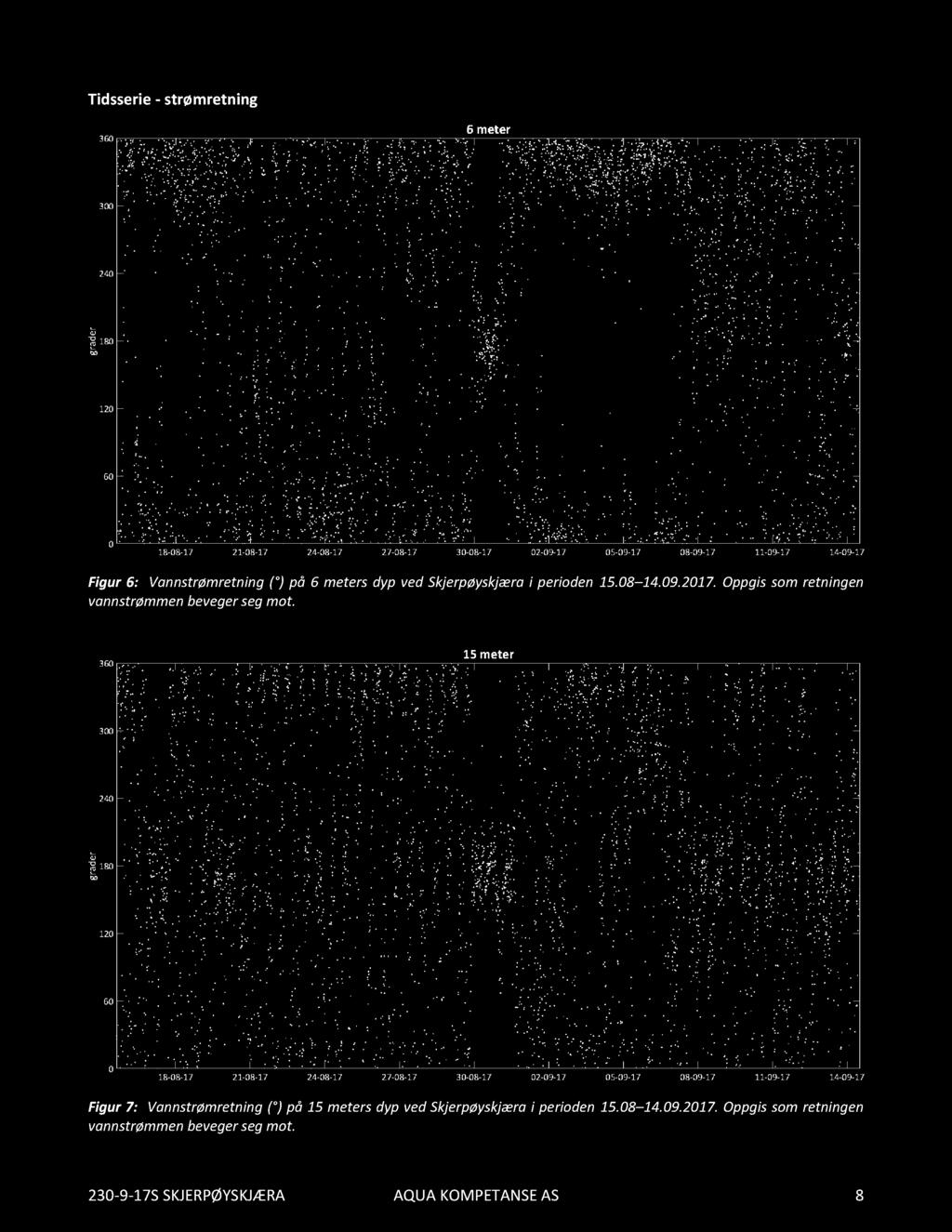 Tidsserie- strømretning Figur 6: Vannstrømretning( ) på 6 metersdyp ved