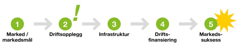 1. Oppdraget 1.1 Problemstilling Områdeplanen for Flotmyr er det største byutviklingsprosjektet i Haugesund.