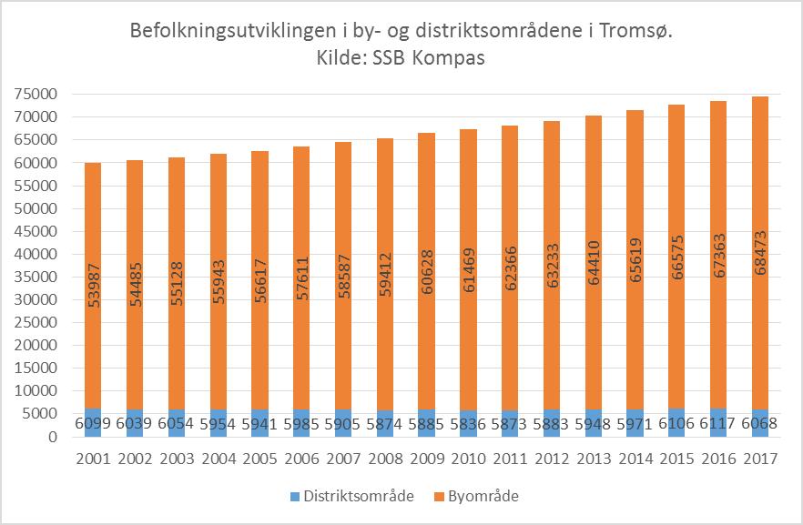 7. Befolkningen i by og distrikt, utvikling og aldersprofil