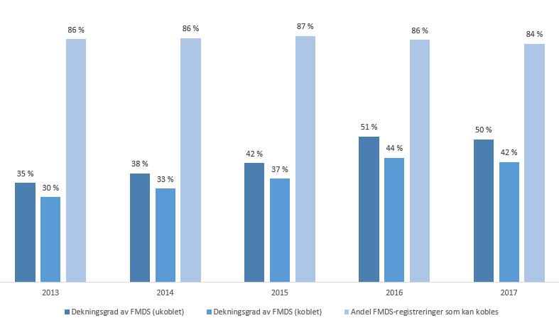 VEDLEGG 2 BEREGNING AV NASJONALE SKADEDATA I FMDS Gjennom perioden 2013-2017 har det vært en jevn økning i rapporteringen av skader til Felles minimum datasett (FMDS) i NPR (figur 1).