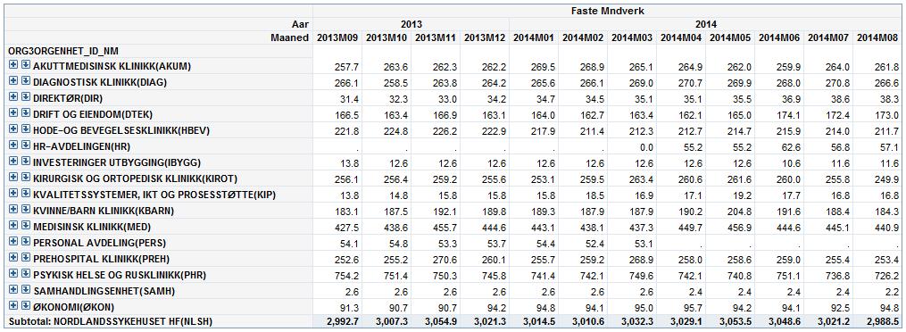 Figur: Brutto månedsverk, faste og totalt Tabell: Brutto totale månedsverk per