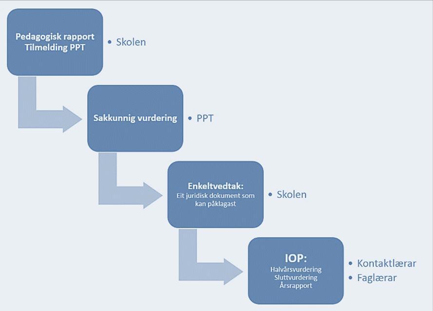 6. Evaluering og vegen framover Skolen vurderer eleven si utvikling og korleis opplæringstilbodet har fungert. Grunnlaget for vurderinga er IOP og i årsrapport.