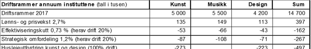 desember 2017 i styresak 56/17 fordeling av den totale budsjettrammen for 2018, inkludert fordeling av driftsbudsjett til instituttene, jfr. vedlegg 1.