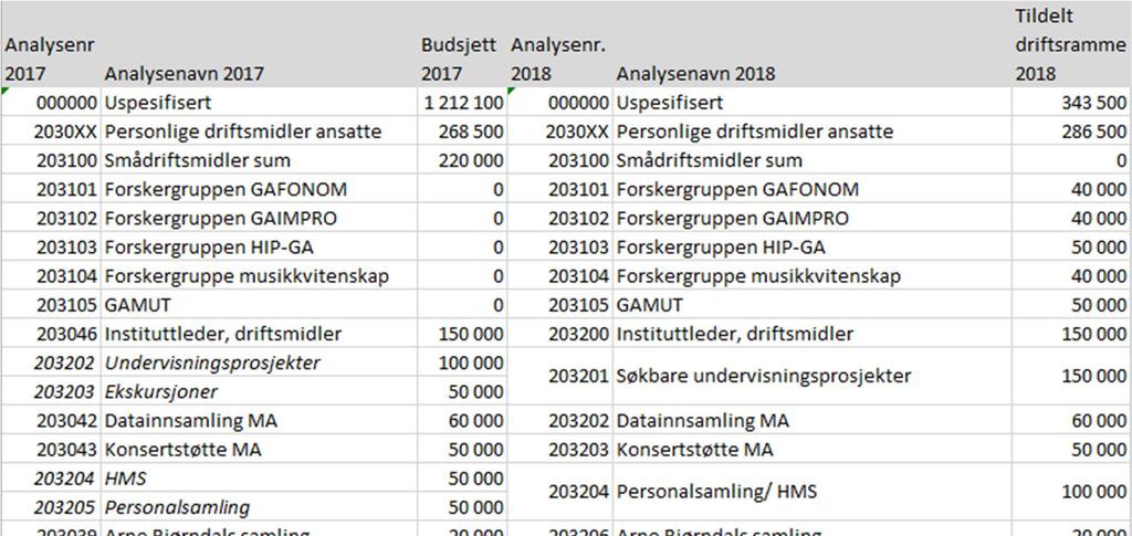 Forslag til fordeling av tildelt driftsramme 2018: De største endringene fra 2017: Budsjettet på analysenummer 000000 Uspesifisert er redusert sammenlignet med 2017.