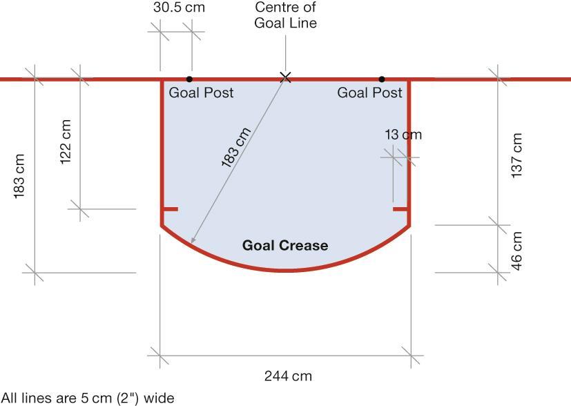 SEKSJON 2 30,5 cm (12") på utsiden av begge målstolpene trekkes en vinkelrett linje fra mållinjen mot midten på banen. Linjen skal være 137 cm (4 6") lang.