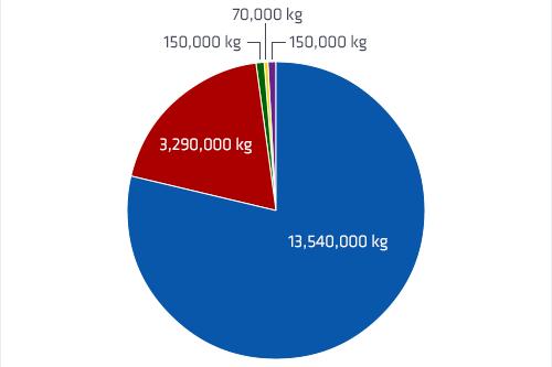 Antibiotika bruk i USA Agrikultur, 70.