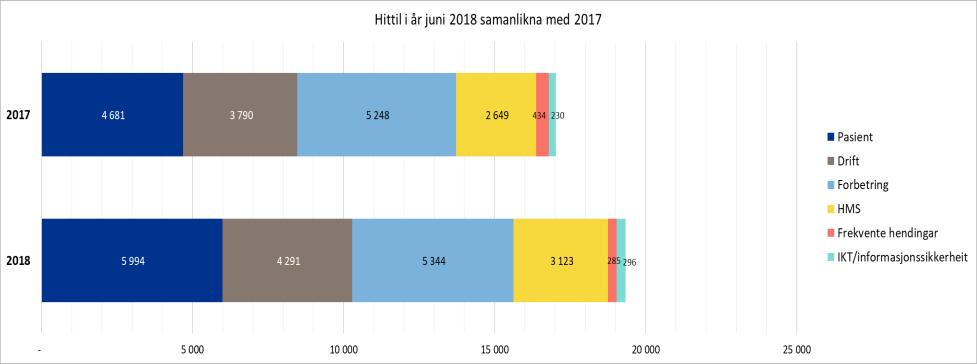 Kvalitet og HMS 2 301 fleire meldte hendingar totalt for føretaksgruppa, samanlikna med juni 2017.