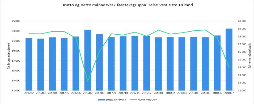 Bemanning månadsverk i føretaksgruppa Helse Vest Samanlikna med juli 2017 har innleige gått noko opp.