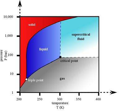 SFC mobil faser Substans Kritisk temp ( o C) Kritisk trykk (bar) Kommentar CO 2 31 73 Fysisk tilstand kan lett endres H 2 O 374 221 Ekstreme forhold er nødvendig