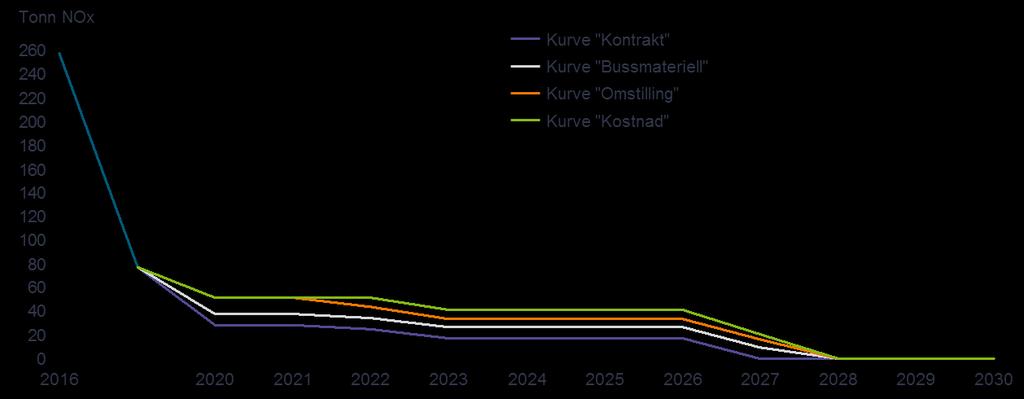 Estimerte utslippsreduksjoner av NO x ved ulike innfasingskurver for bussflåten er vist i Figur 9.