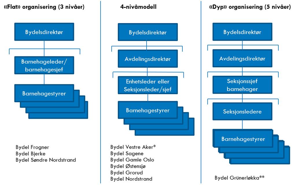 bydelsdirektøren finner vi gjerne en avdelingsdirektør eller avdelingssjef (typisk for oppvekstavdeling) som har ansvar for flere tjenester, herunder barnehagene.