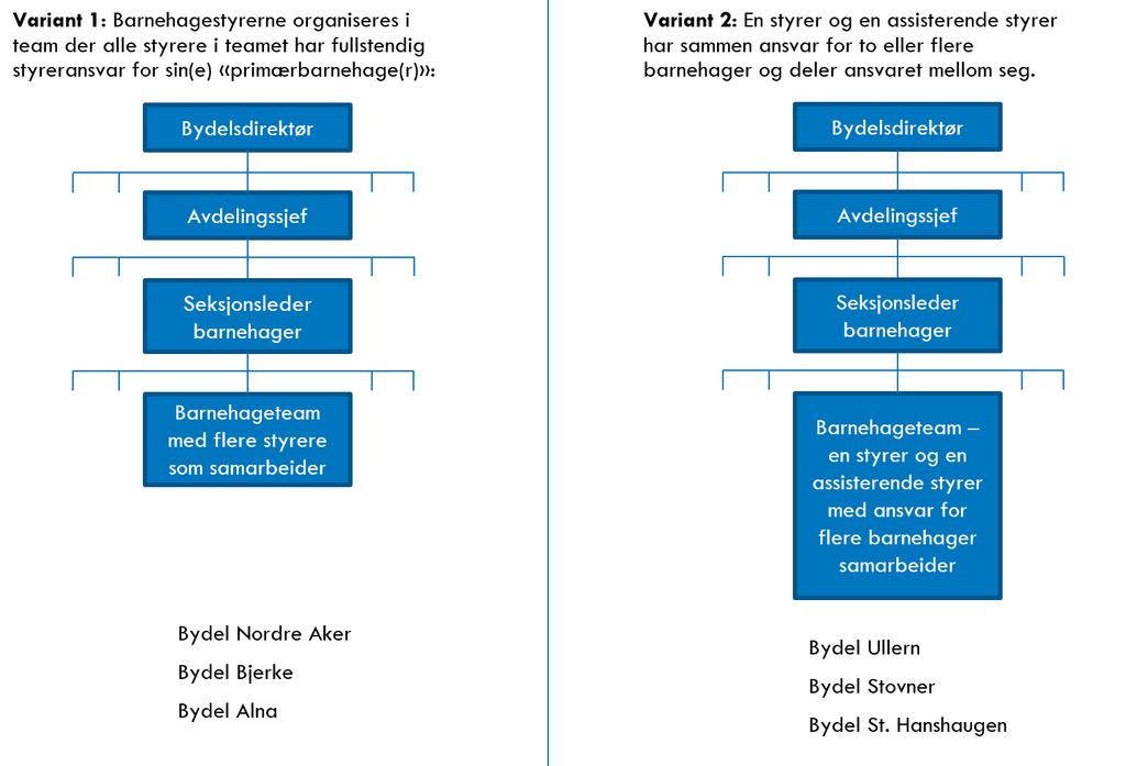 Figur 4-2: Hovedorganisasjonsmodell 2: Teambasert organisering med to varianter Variant 1 av barnehageteam Variant 1 av teambasert organisering av de kommunale barnehagene innebærer at et team