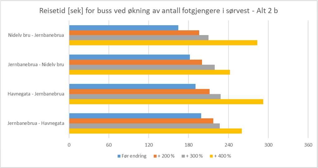 Følsomhet for økning av antall fotgjengere i den sørlige krysningen i vest Alternativ 2 Den