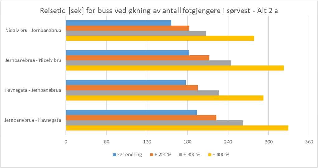 per time Utgangspunkt 165 + 200 % 495 + 300 % 660 + 400 % 825 Både alternativ 2 a og 2 b vil