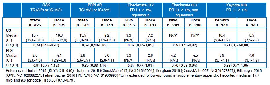 Under presenteres resultatene for median OS og median PFS fra studiene som er inkludert i NMA. Disse resultatene er for den PD-L1 positive populasjonen i de ulike studiene.