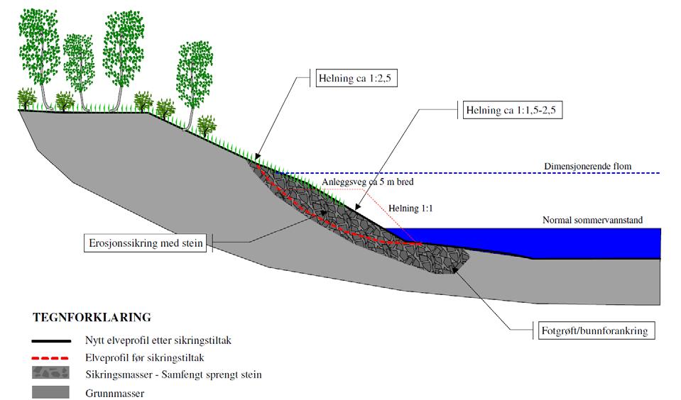 Geoteknisk rapport nr. Vd1412A-GEOT-R01 Figur 3 eksempel på egnet metode for erosjonsikring fra NVE veiler 4/2009.