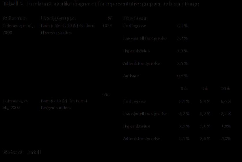 Forekomst av ulike diagnoser i en stor representativ gruppe fra Barn i Bergen studien er presentert i tabell 3.