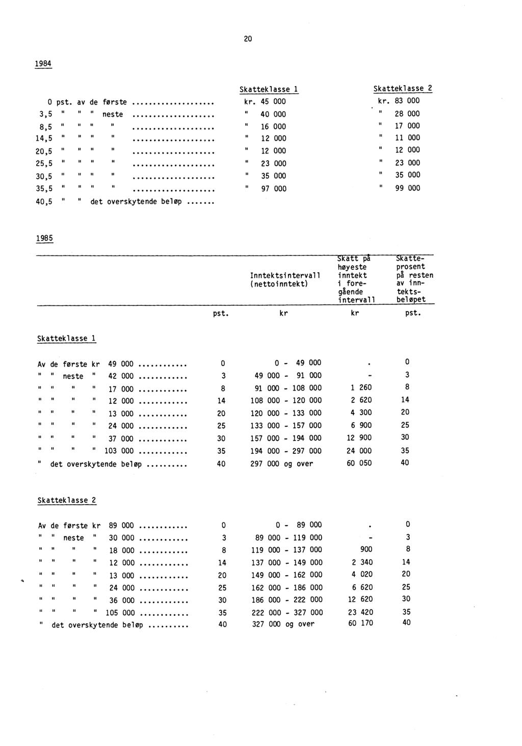 20 1984 Skatteklasse 1 Skatteklasse 2 0 pst. av de forste kr. 45 000 kr. 83 000 3,5 u neste 40 000 28 000 8,5 14,5 ".1.. OOOOOOOO. OOOOO 16 000 17 000 20,5 12 000 25,5 " 30,5 u.