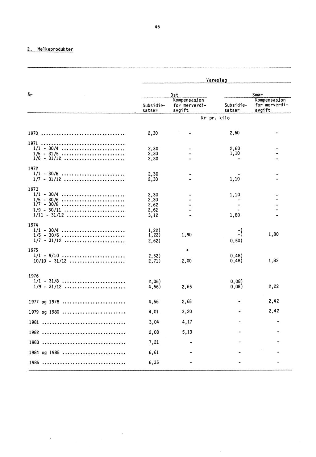 46 2. Melkeprodukter Varesla Ost Smor Kompensasjon Kompensasjon Subsidie- for merverdi- Subsidie- for merverdisatser av s ift satser av a ift Kr pr.